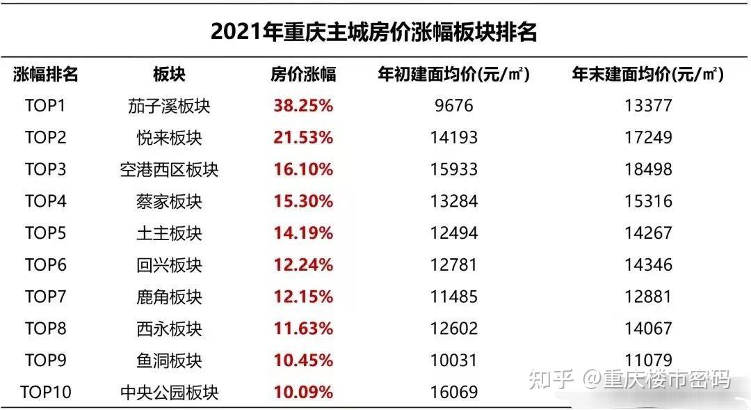 重庆未来居住体验重塑，科技驱动下的房价展望与预测 2025年最新房价分析